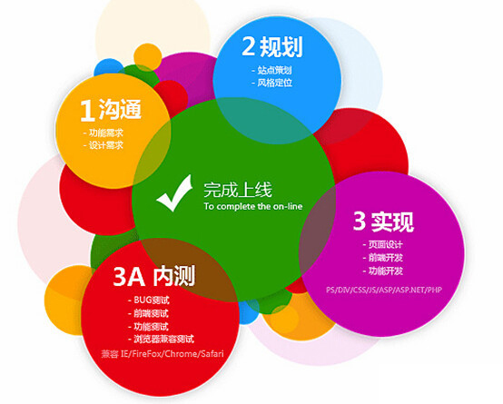 我們應該怎樣設計一個合格的網站